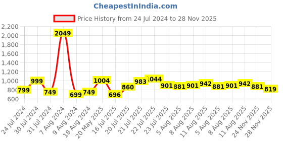 myntra.com StyleCast x Revolte Halter Neck Fitted Top stylecast x revolte Price History Graph from 24 Jul 2024 to 24 Nov 2025
