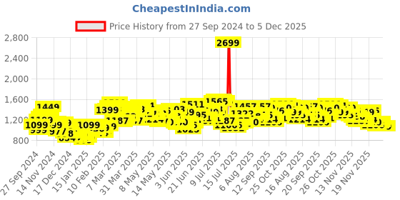 myntra.com StyleCast x Revolte Halter Neck Jumpsuit stylecast x revolte Price History Graph from 27 Sep 2024 to 5 Dec 2025