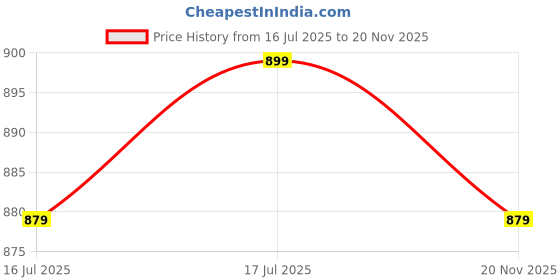 myntra.com StyleCast x Revolte Halter Neck Ruched Fitted Crop Top stylecast x revolte Price History Graph from 16 Jul 2025 to 20 Nov 2025