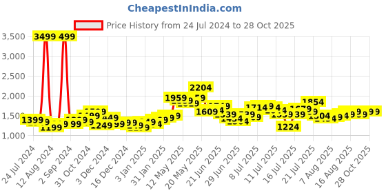 myntra.com StyleCast x Revolte Halter Neck Ruched Sheath Mini Dress stylecast x revolte Price History Graph from 24 Jul 2024 to 28 Oct 2025