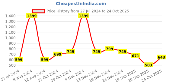 myntra.com StyleCast x Revolte Halter Neck Sheath Dress stylecast x revolte Price History Graph from 27 Jul 2024 to 24 Oct 2025