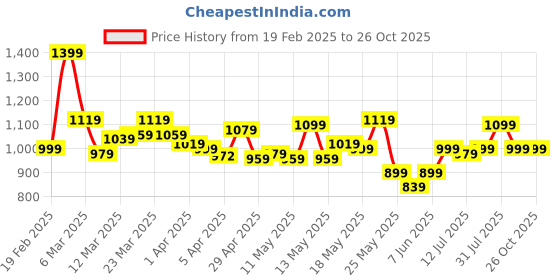 myntra.com StyleCast x Revolte Halter Neck Sheath Maxi Dress stylecast x revolte Price History Graph from 19 Feb 2025 to 26 Oct 2025