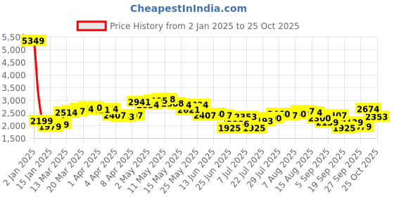 myntra.com StyleCast x Revolte Halter Neck Shirt Mini Dress stylecast x revolte Price History Graph from 2 Jan 2025 to 24 Oct 2025