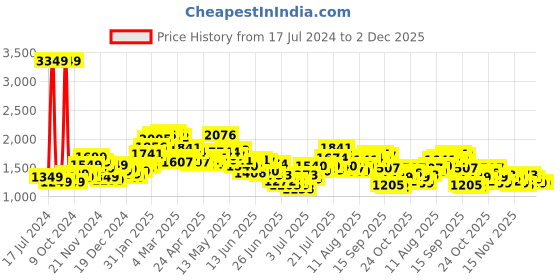 myntra.com StyleCast x Revolte Halter Neck Sleeveless Abstract Printed A-Line Dress stylecast x revolte Price History Graph from 17 Jul 2024 to 1 Dec 2025