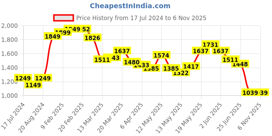 myntra.com StyleCast x Revolte Halter Neck Sleeveless Embellished Maxi Dress stylecast x revolte Price History Graph from 17 Jul 2024 to 2 Nov 2025