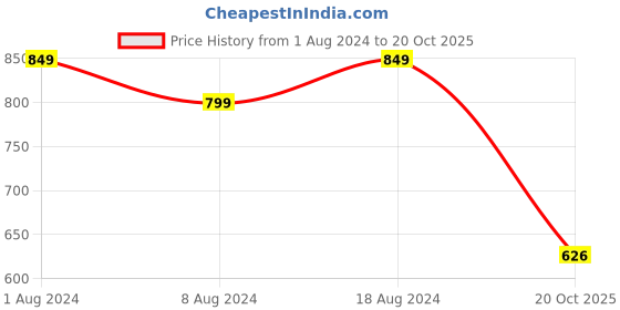 myntra.com StyleCast x Revolte Halter Neck Solid Top stylecast x revolte Price History Graph from 1 Aug 2024 to 20 Oct 2025