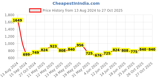 myntra.com StyleCast x Revolte Halter Neck Tank Top stylecast x revolte Price History Graph from 13 Aug 2024 to 27 Oct 2025