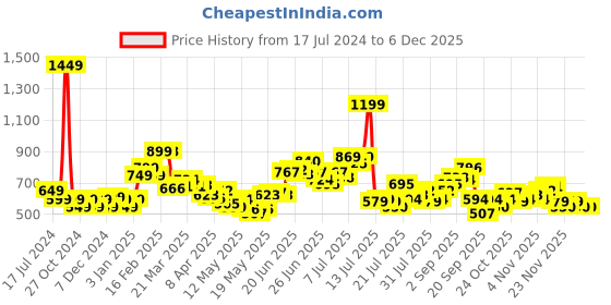 myntra.com StyleCast x Revolte Halter Neck Top stylecast x revolte Price History Graph from 17 Jul 2024 to 4 Dec 2025
