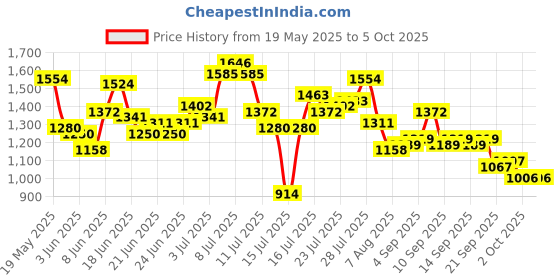 myntra.com StyleCast x Revolte Handheld Bag stylecast x revolte Price History Graph from 19 May 2025 to 4 Oct 2025