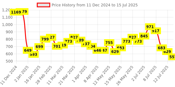 myntra.com StyleCast x Revolte Handheld Bag with Applique stylecast x revolte Price History Graph from 11 Dec 2024 to 15 Jul 2025