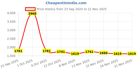 myntra.com StyleCast x Revolte Happy Bear Shirt Collar Sweatshirt stylecast x revolte Price History Graph from 23 Sep 2025 to 20 Nov 2025