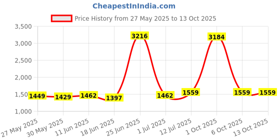 myntra.com StyleCast x Revolte Heart Printed T-shirt With Shorts stylecast x revolte Price History Graph from 27 May 2025 to 13 Oct 2025