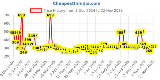 myntra.com StyleCast x Revolte Heart Shaped Drop Earrings stylecast x revolte Price History Graph from 8 Dec 2024 to 22 Nov 2025