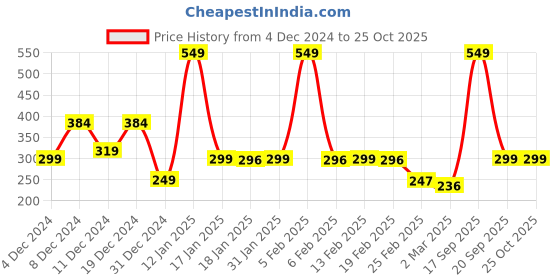 myntra.com StyleCast x Revolte Heart Shaped Drop Earrings stylecast x revolte Price History Graph from 4 Dec 2024 to 25 Oct 2025