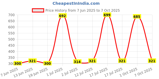 myntra.com StyleCast x Revolte Heart Shaped Drop Earrings stylecast x revolte Price History Graph from 7 Jun 2025 to 7 Oct 2025