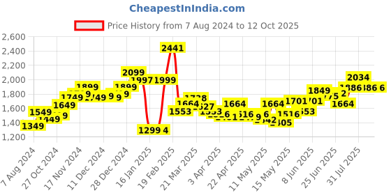 myntra.com StyleCast x Revolte High Neck Basic Jumpsuit stylecast x revolte Price History Graph from 7 Aug 2024 to 12 Oct 2025