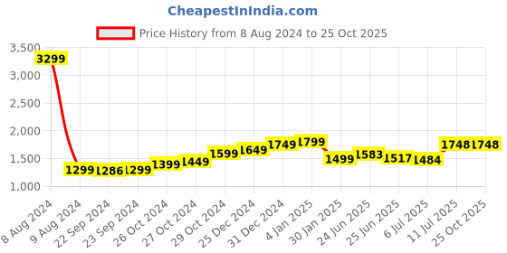 myntra.com StyleCast x Revolte High Neck Bodycon Dress stylecast x revolte Price History Graph from 8 Aug 2024 to 25 Oct 2025