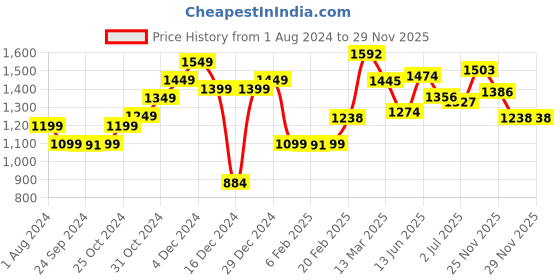 myntra.com StyleCast x Revolte High Neck Bodycon Mini Dress stylecast x revolte Price History Graph from 1 Aug 2024 to 27 Nov 2025