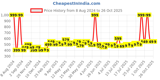 myntra.com StyleCast x Revolte High Neck Bodycon Mini Dress stylecast x revolte Price History Graph from 8 Aug 2024 to 25 Oct 2025