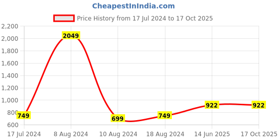 myntra.com StyleCast x Revolte High Neck Long Sleeves Fitted Top stylecast x revolte Price History Graph from 17 Jul 2024 to 16 Oct 2025