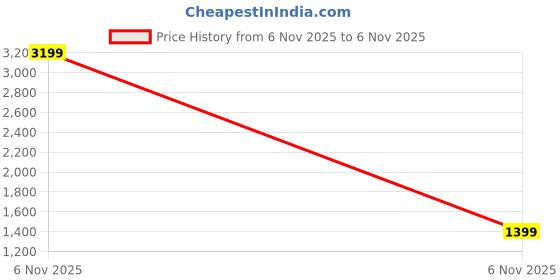 myntra.com StyleCast x Revolte High Neck Long Sleeves Pullover Sweatshirt stylecast x revolte Price History Graph from 6 Nov 2025 to 6 Nov 2025