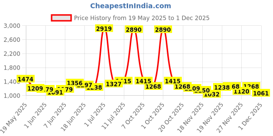myntra.com StyleCast x Revolte High Waist A- Line Knee Length Skirt stylecast x revolte Price History Graph from 19 May 2025 to 1 Dec 2025