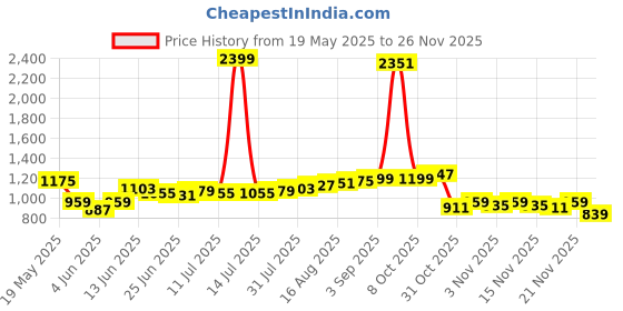 myntra.com StyleCast x Revolte High Waist Divided Skirt stylecast x revolte Price History Graph from 19 May 2025 to 24 Nov 2025