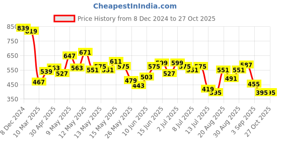 myntra.com StyleCast x Revolte Hobo Bag stylecast x revolte Price History Graph from 8 Dec 2024 to 27 Oct 2025