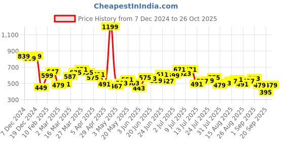 myntra.com StyleCast x Revolte Hobo Bag stylecast x revolte Price History Graph from 7 Dec 2024 to 26 Oct 2025