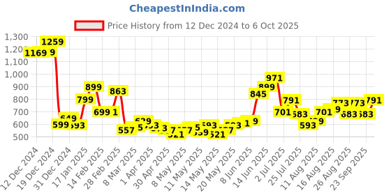 myntra.com StyleCast x Revolte Hobo Bag stylecast x revolte Price History Graph from 12 Dec 2024 to 6 Oct 2025