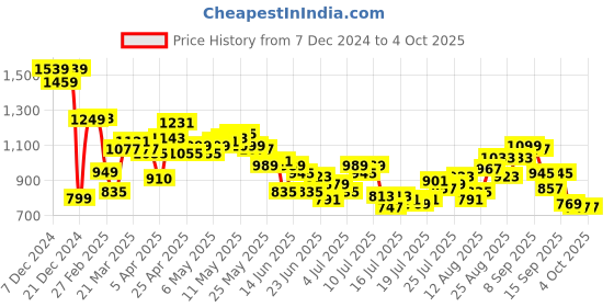 myntra.com StyleCast x Revolte Hobo Bag stylecast x revolte Price History Graph from 7 Dec 2024 to 4 Oct 2025