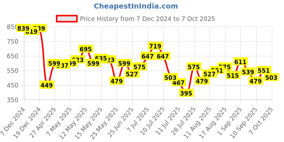 myntra.com StyleCast x Revolte Hobo Bag stylecast x revolte Price History Graph from 7 Dec 2024 to 7 Oct 2025