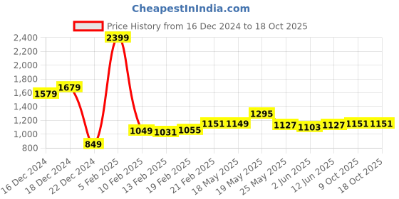 myntra.com StyleCast x Revolte Hobo Bag stylecast x revolte Price History Graph from 16 Dec 2024 to 18 Oct 2025