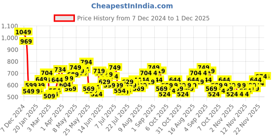 myntra.com StyleCast x Revolte Hobo Bag stylecast x revolte Price History Graph from 7 Dec 2024 to 30 Nov 2025