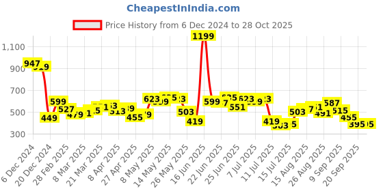 myntra.com StyleCast x Revolte Hobo Bag stylecast x revolte Price History Graph from 6 Dec 2024 to 28 Oct 2025