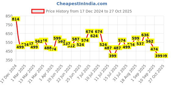 myntra.com StyleCast x Revolte Hobo Bag stylecast x revolte Price History Graph from 17 Dec 2024 to 27 Oct 2025