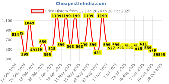 myntra.com StyleCast x Revolte Hobo Bag stylecast x revolte Price History Graph from 12 Dec 2024 to 28 Oct 2025