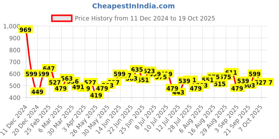 myntra.com StyleCast x Revolte Hobo Bag stylecast x revolte Price History Graph from 11 Dec 2024 to 18 Oct 2025
