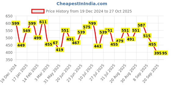myntra.com StyleCast x Revolte Hobo Bag stylecast x revolte Price History Graph from 19 Dec 2024 to 27 Oct 2025