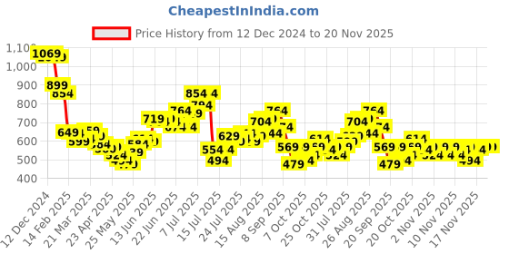 myntra.com StyleCast x Revolte Hobo Bag stylecast x revolte Price History Graph from 12 Dec 2024 to 20 Nov 2025