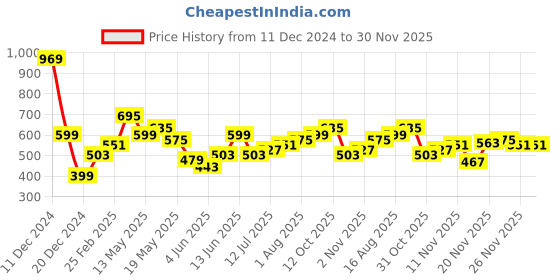 myntra.com StyleCast x Revolte Hobo Bag stylecast x revolte Price History Graph from 11 Dec 2024 to 30 Nov 2025