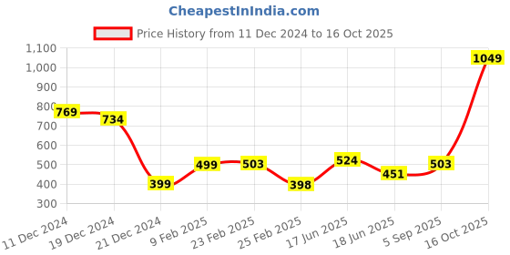 myntra.com StyleCast x Revolte Hobo Bag stylecast x revolte Price History Graph from 11 Dec 2024 to 16 Oct 2025