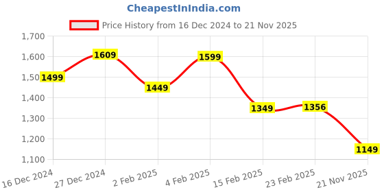 myntra.com StyleCast x Revolte Hobo Bag stylecast x revolte Price History Graph from 16 Dec 2024 to 21 Nov 2025