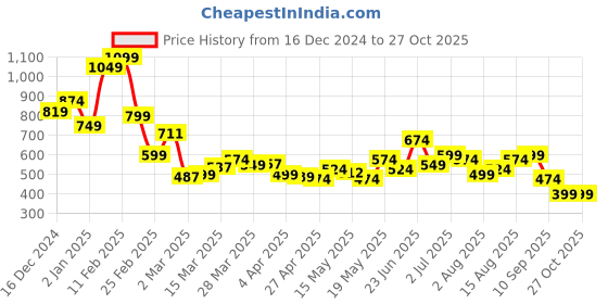 myntra.com StyleCast x Revolte Hobo Bag stylecast x revolte Price History Graph from 16 Dec 2024 to 26 Oct 2025