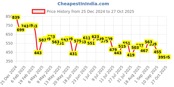 myntra.com StyleCast x Revolte Hobo Bag stylecast x revolte Price History Graph from 25 Dec 2024 to 27 Oct 2025
