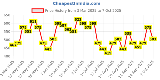 myntra.com StyleCast x Revolte Hobo Bag stylecast x revolte Price History Graph from 3 Mar 2025 to 4 Oct 2025