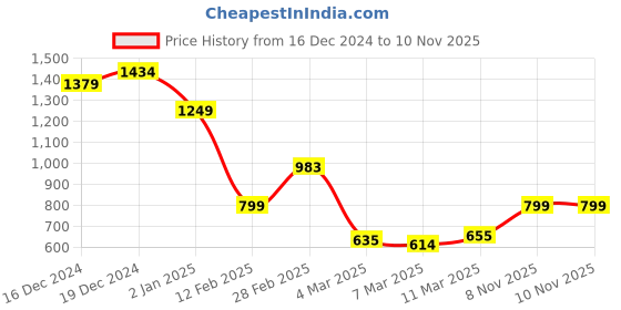 myntra.com StyleCast x Revolte Hobo Bag stylecast x revolte Price History Graph from 16 Dec 2024 to 9 Nov 2025