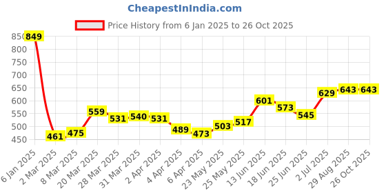 myntra.com StyleCast x Revolte Hobo Bag stylecast x revolte Price History Graph from 6 Jan 2025 to 26 Oct 2025