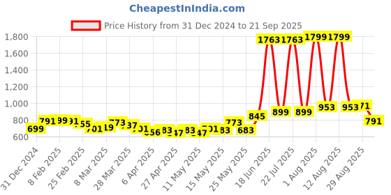 myntra.com StyleCast x Revolte Hobo Bag stylecast x revolte Price History Graph from 31 Dec 2024 to 21 Sep 2025