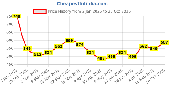 myntra.com StyleCast x Revolte Hobo Bag stylecast x revolte Price History Graph from 2 Jan 2025 to 26 Oct 2025